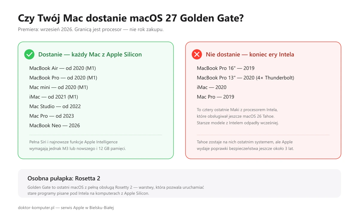 Które Maki dostaną macOS 27 Golden Gate — po lewej modele z Apple Silicon, po prawej cztery ostatnie komputery z procesorem Intela, które zostają na macOS Tahoe